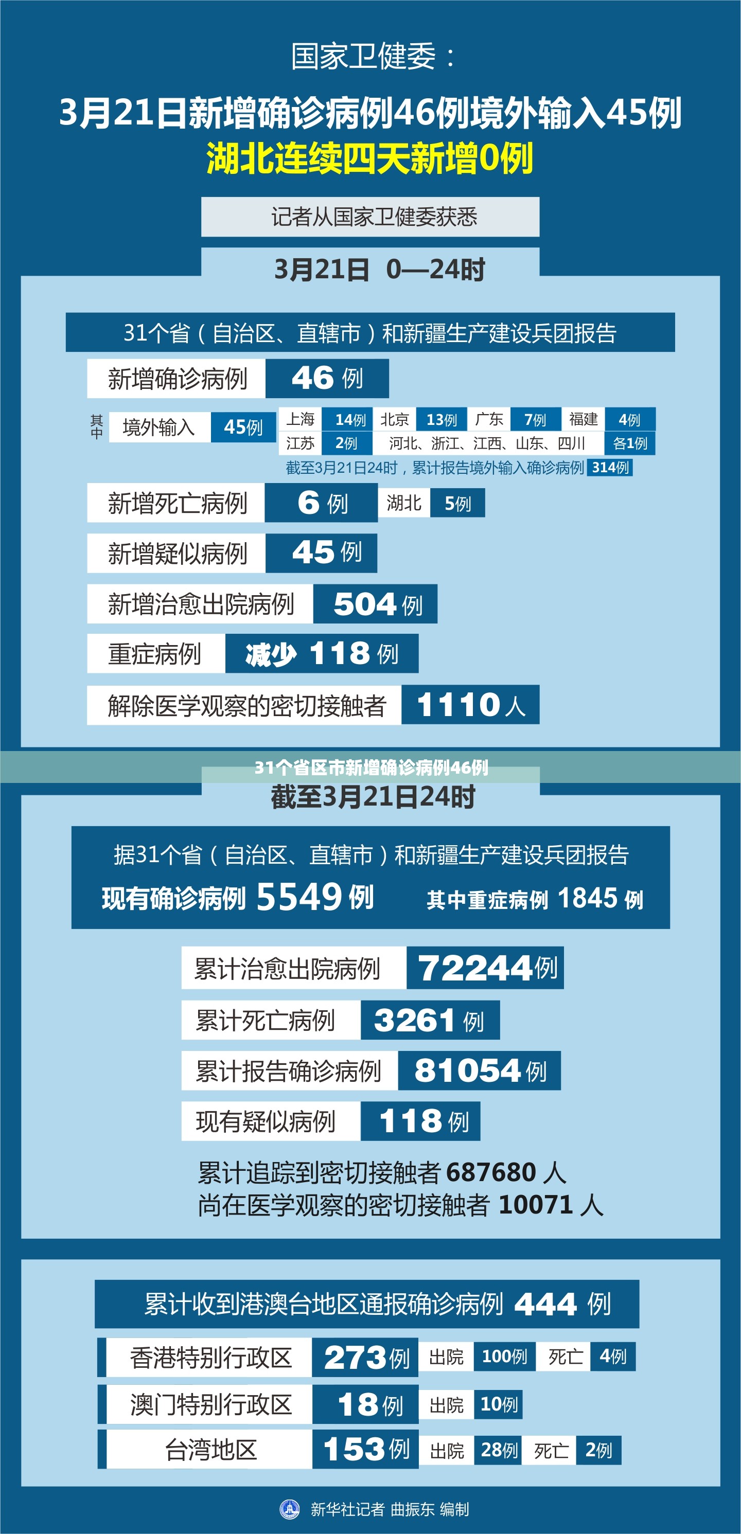 「北京增境外输入1例」〃北京昨增本土197174例-第2张图片