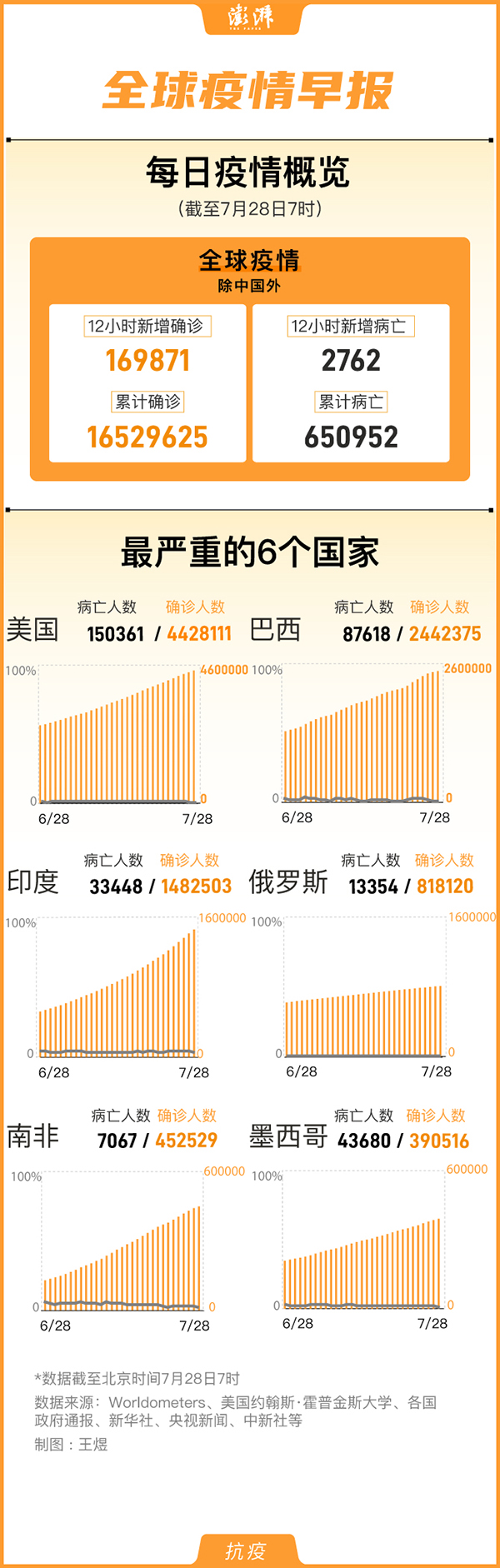 全球疫情最新确诊统计-全球疫情数据-第1张图片