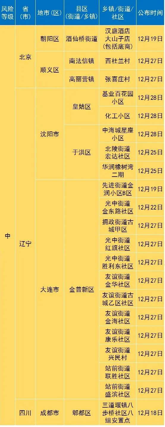 中高风险地区名单最新〃中高风险R4-第2张图片