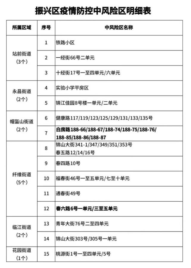 “辽宁一小区划定为高风险区” 辽宁有哪些小区？-第2张图片