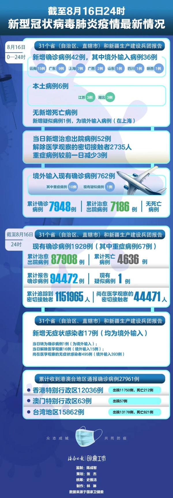 31省新增确诊1228例-31省新增本土确诊42例-第2张图片
