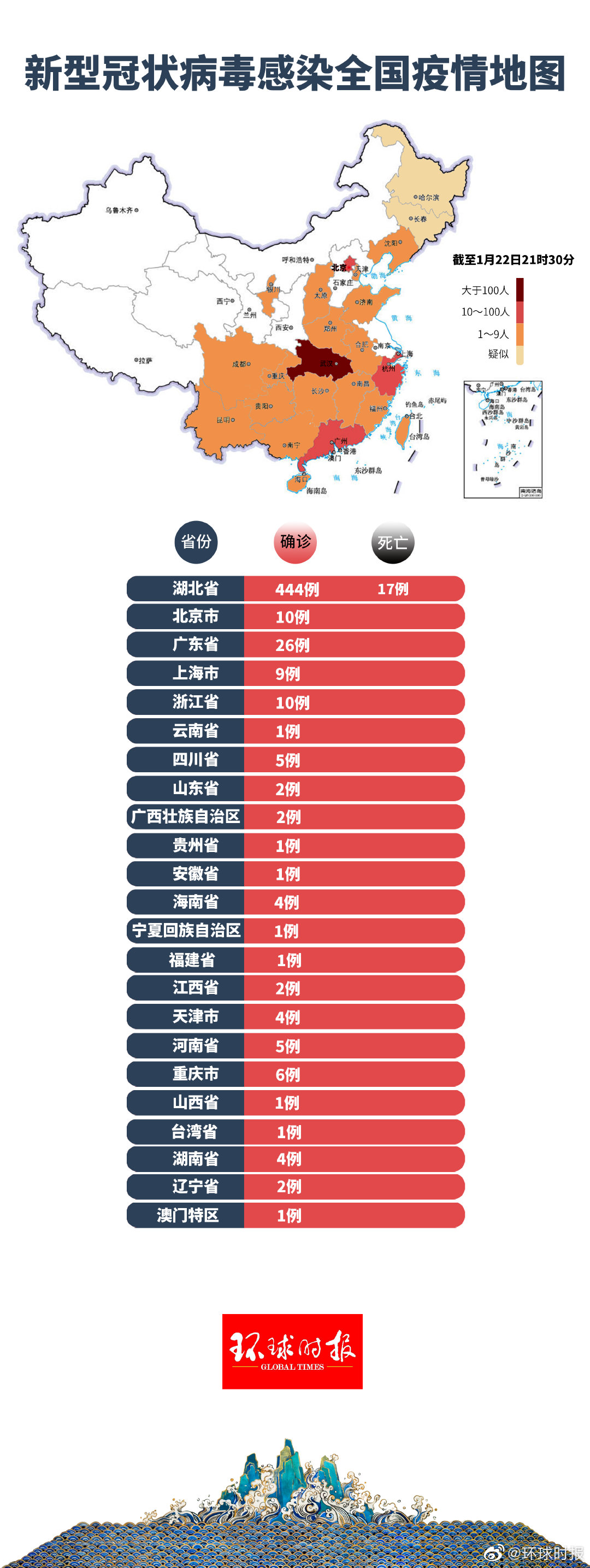 「31省区市新增7例本土确诊病例」〃31省区市新增62例本土确-第3张图片
