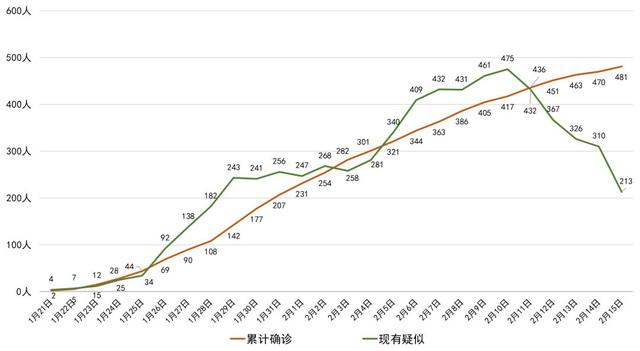 “重庆疫情的最新情况	” 重庆疫情最新情况数据统计图？-第2张图片