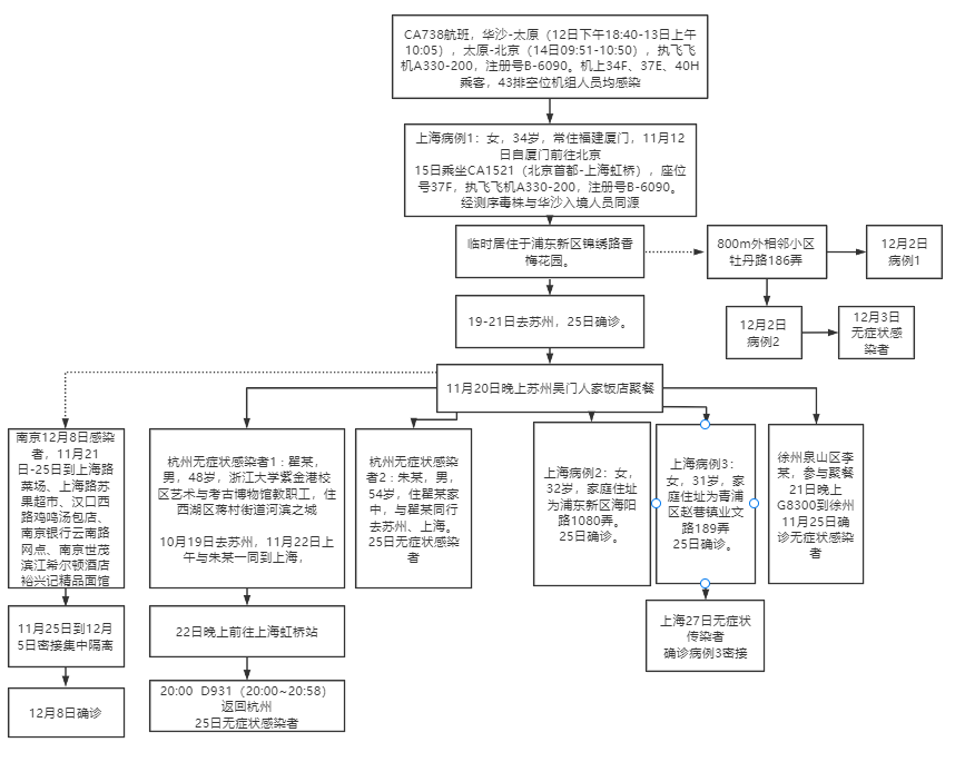 “昆明通报2例核酸初筛阳性:系夫妻” 昆明昨晚？-第2张图片