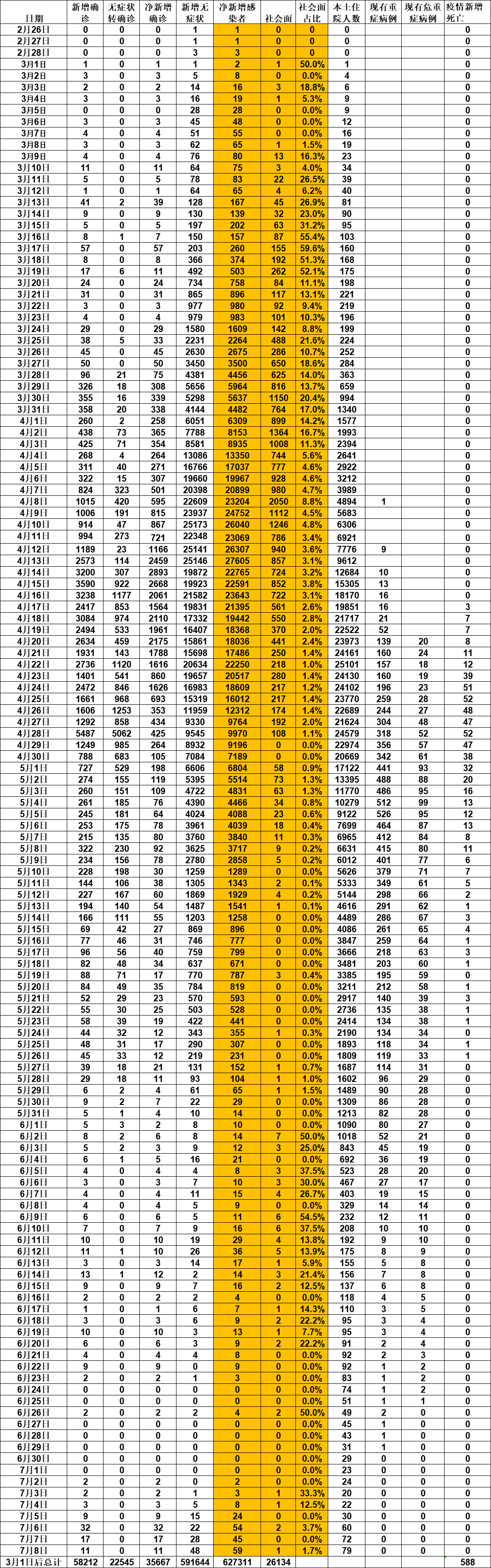 「上海无症状感染者总数」〃上海2022年无症状感染者情况-第2张图片