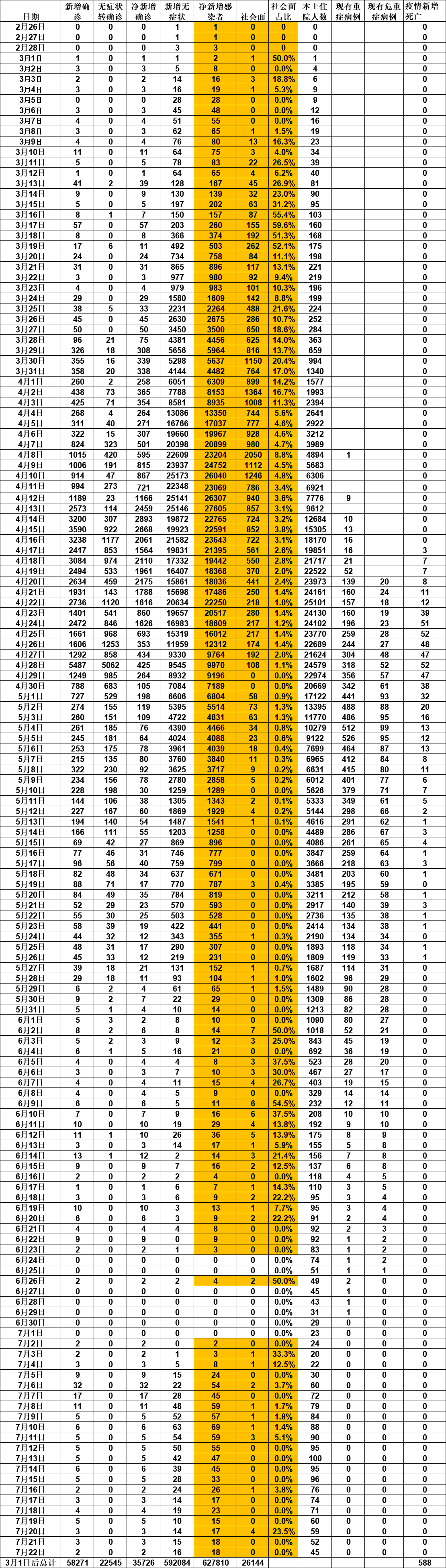 「上海无症状感染者总数」〃上海2022年无症状感染者情况-第3张图片